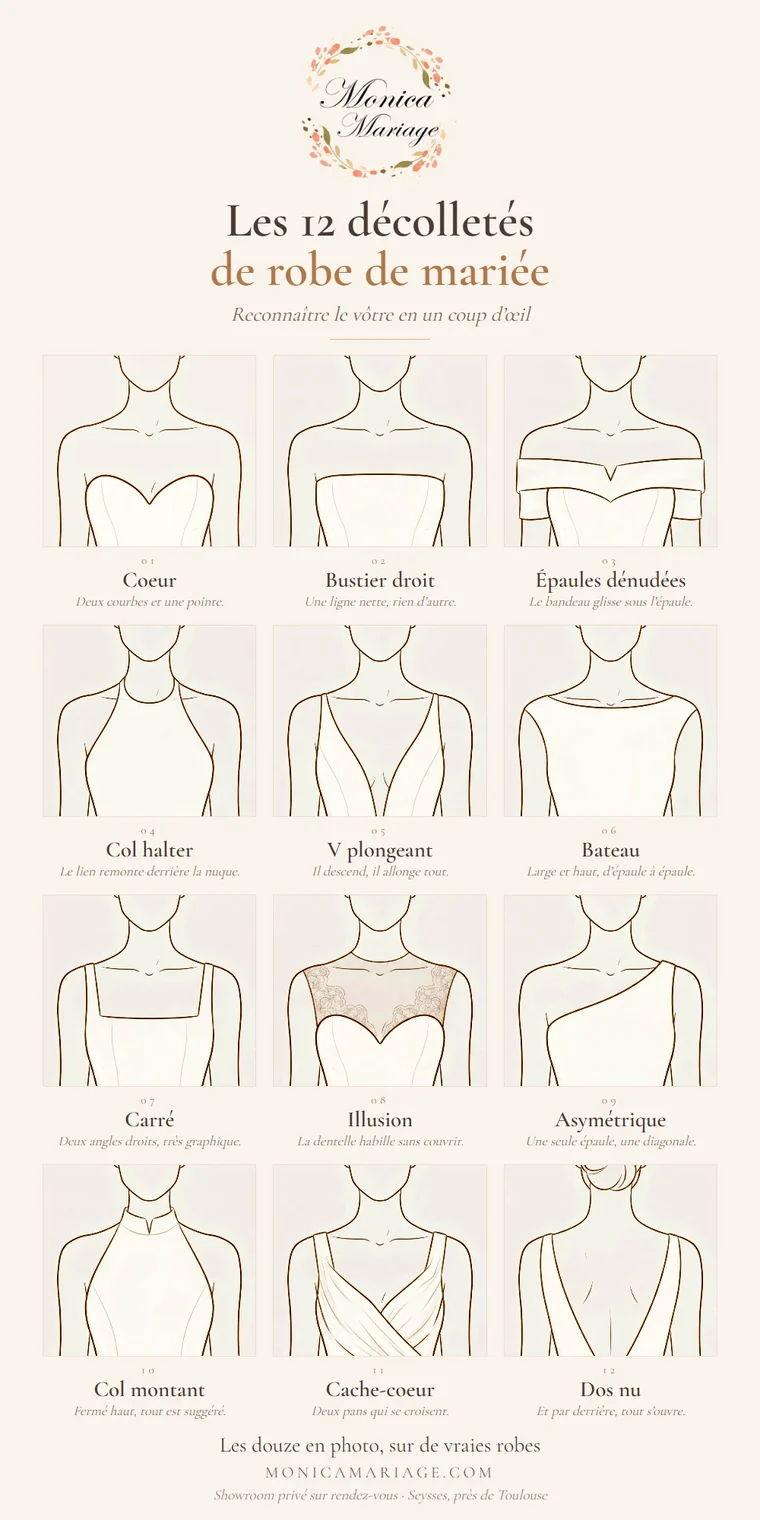 Planche des douze décolletés de robe de mariée dessinés au trait : coeur, bustier droit, épaules dénudées, col halter, V plongeant, bateau, carré, illusion, asymétrique, col montant, cache-coeur et dos nu.